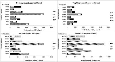 Seasonal fluctuations attenuate stimulatory or inhibitory impacts of colonial birds on abundance, structure and diversity of soil biota